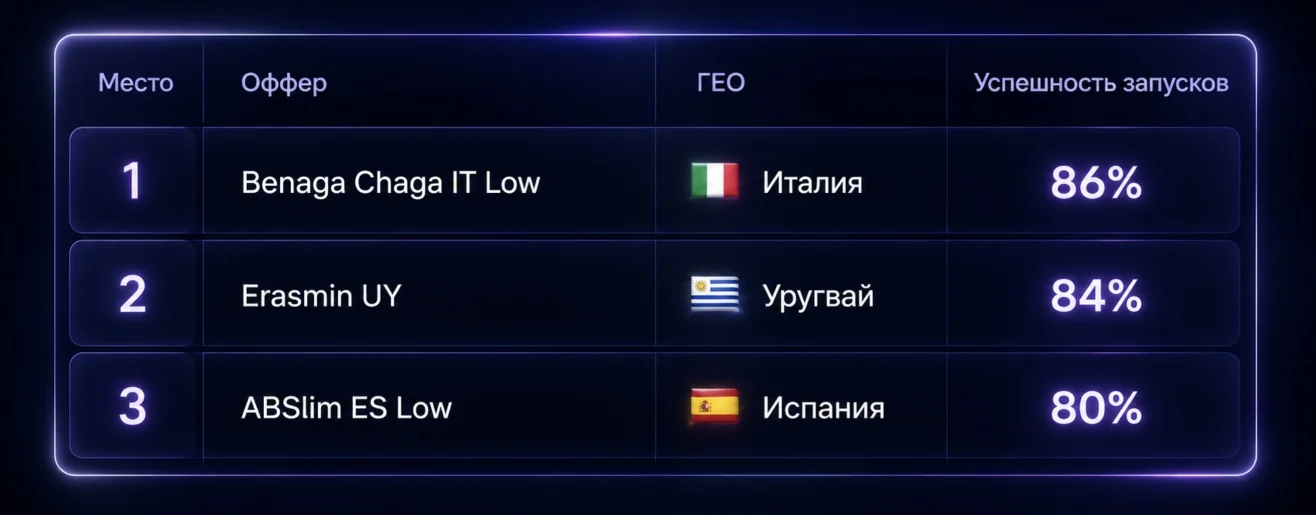 ТОП-3 офферов рейтинга Shakes.pro за II квартал 2026: 1. Benaga Chaga IT Low — Италия, 86%; 2. Erasmin UY — Уругвай, 84%; 3. ABSlim ES Low — Испания, 80%